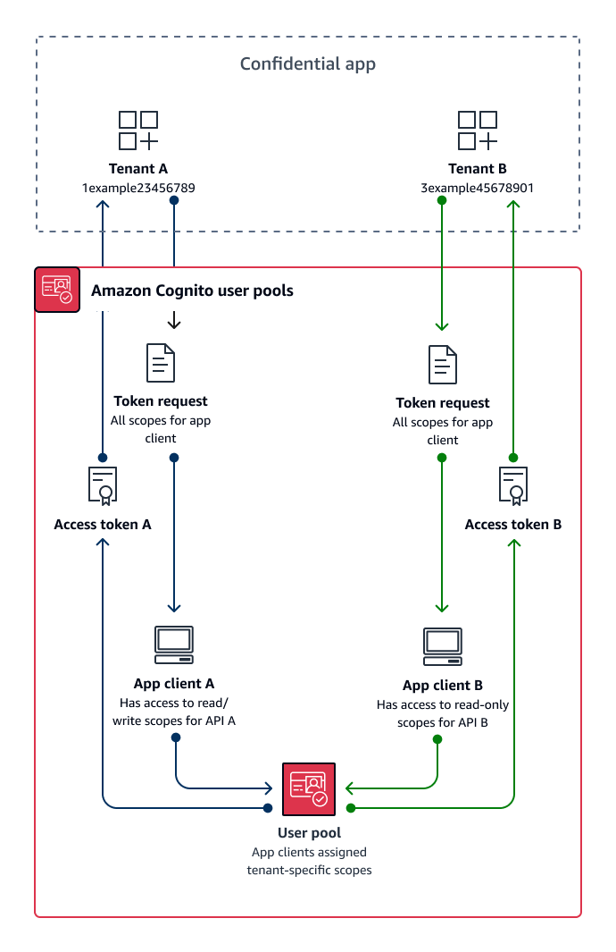Diagrama que ilustra el flujo de ámbitos personalizados en una arquitectura de varios inquilinos.