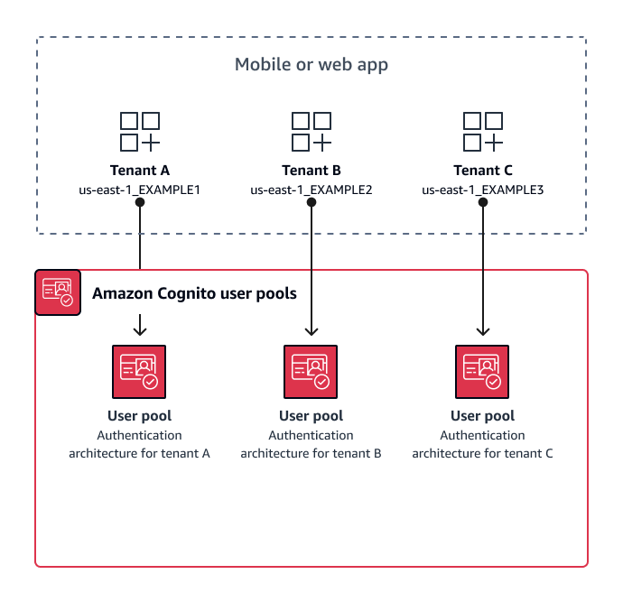 Diagrama de un modelo multitenencia de uno con uno en el que cada inquilino tiene su propio grupo de usuarios.