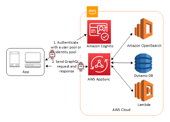 Acceda a AWS AppSync los recursos a través de un grupo de usuarios o un grupo de identidades