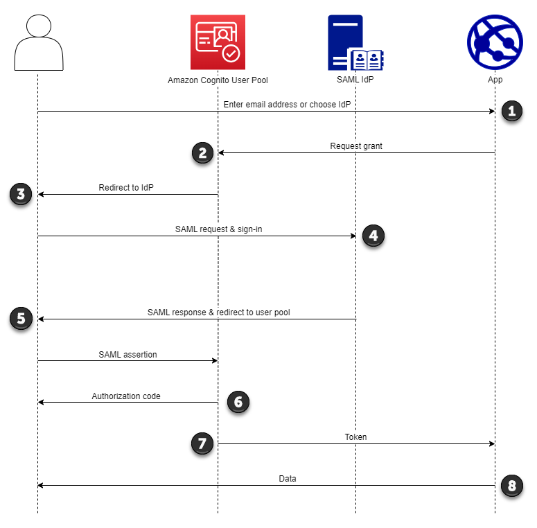 Diagrama de flujo de autenticación del inicio de sesión SAML iniciado por el SP de Amazon Cognito.