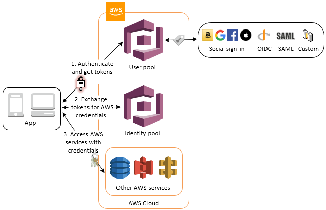 Acceda a AWS las credenciales a través de un grupo de usuarios con un grupo de identidades
