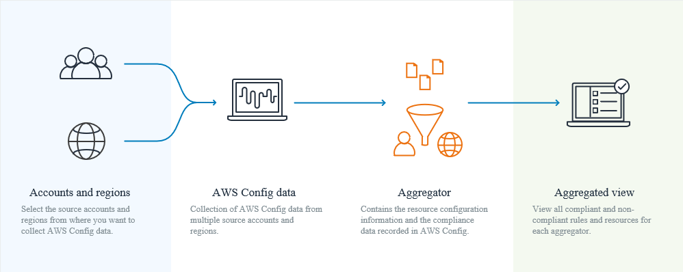 La imagen muestra el proceso de agregación AWS Config de datos. Consiste en recopilar datos de varias AWS regiones y cuentas de origen, agregar la información de configuración de los recursos y los datos de conformidad, y presentar una vista agregada para facilitar la administración.