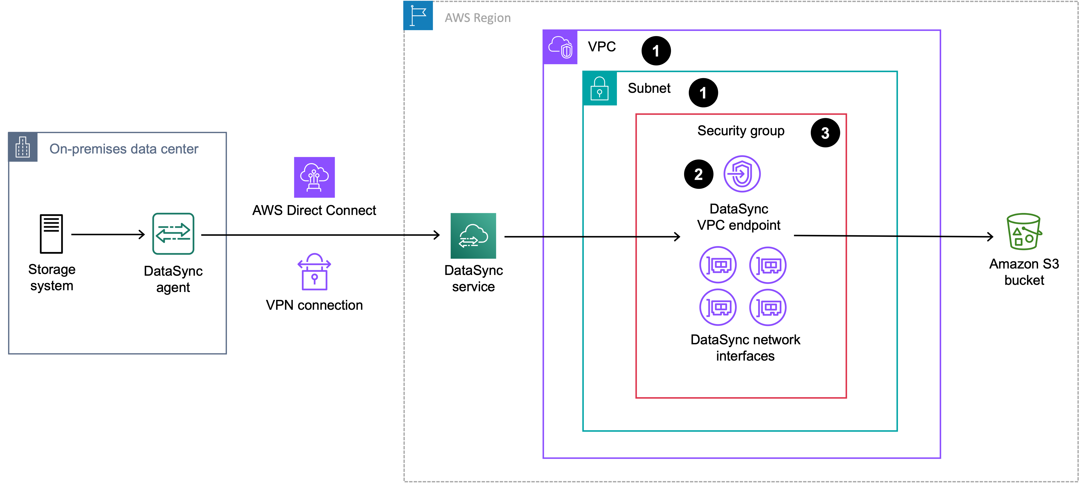 Un diagrama de red que muestra el orden en el que se puede crear un punto final de servicio de VPC. DataSync