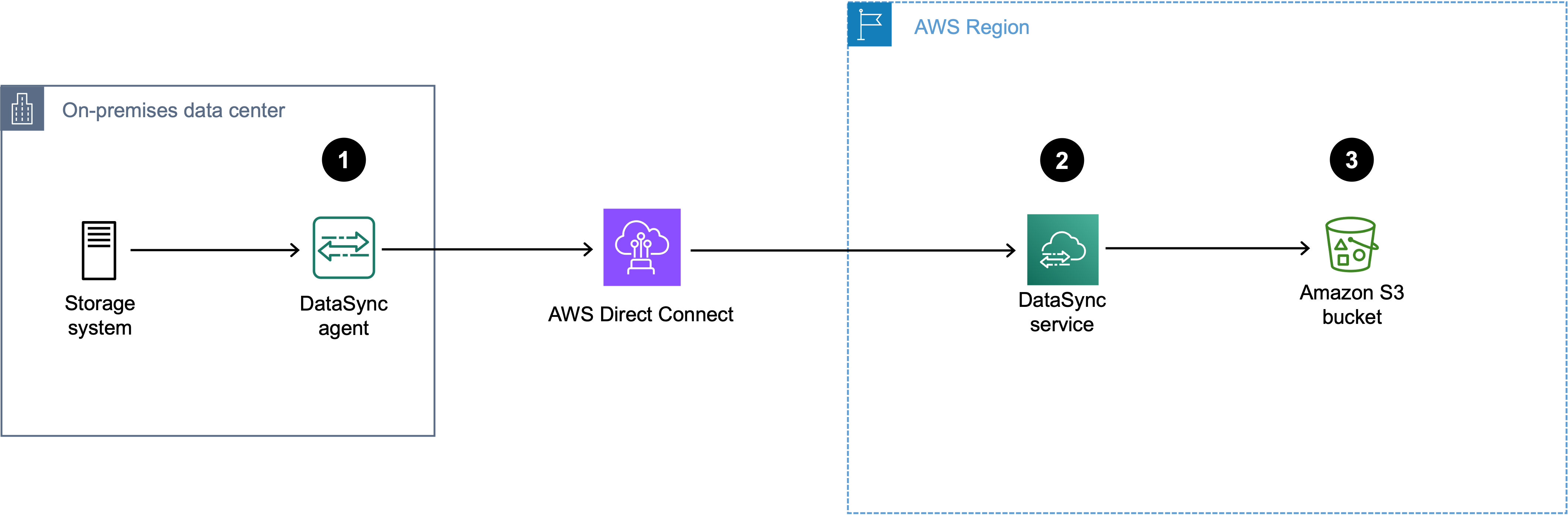 Un diagrama que muestra el tráfico de transferencia de DataSync enrutado a través de Direct Connect usando una interfaz virtual pública a un bucket de S3.