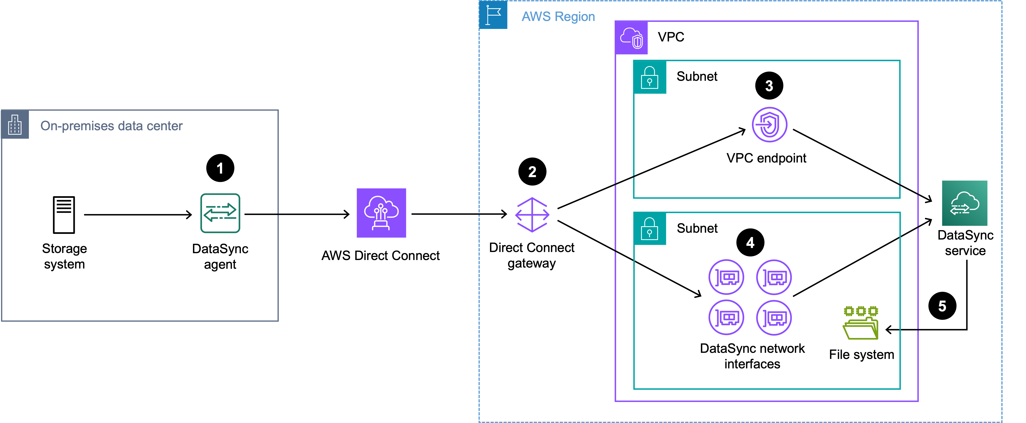 Un diagrama que muestra el tráfico de transferencia de DataSync enrutado a través de Direct Connect y dos subredes a un sistema de archivos de almacenamiento de AWS.