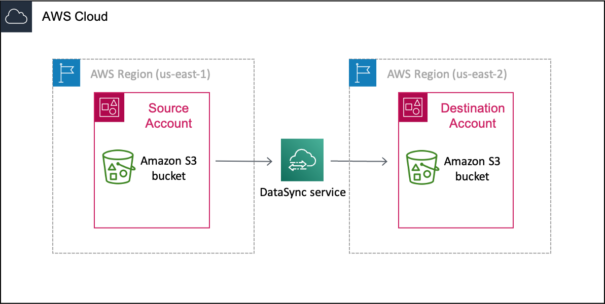Un ejemplo de DataSync escenario en el que los datos se mueven de un depósito de S3 a una región Cuenta de AWS (su cuenta de origen) y luego a un depósito de S3 de otra región Cuenta de AWS (su cuenta de destino).