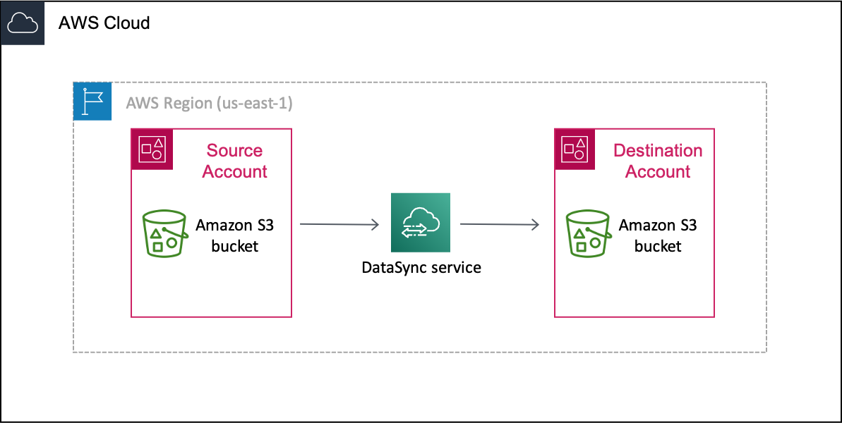 Un ejemplo de DataSync escenario en el que los datos se mueven de un depósito de S3 a uno Cuenta de AWS (su cuenta de origen) antes de pasar a un depósito de S3 de otro Cuenta de AWS (su cuenta de destino).