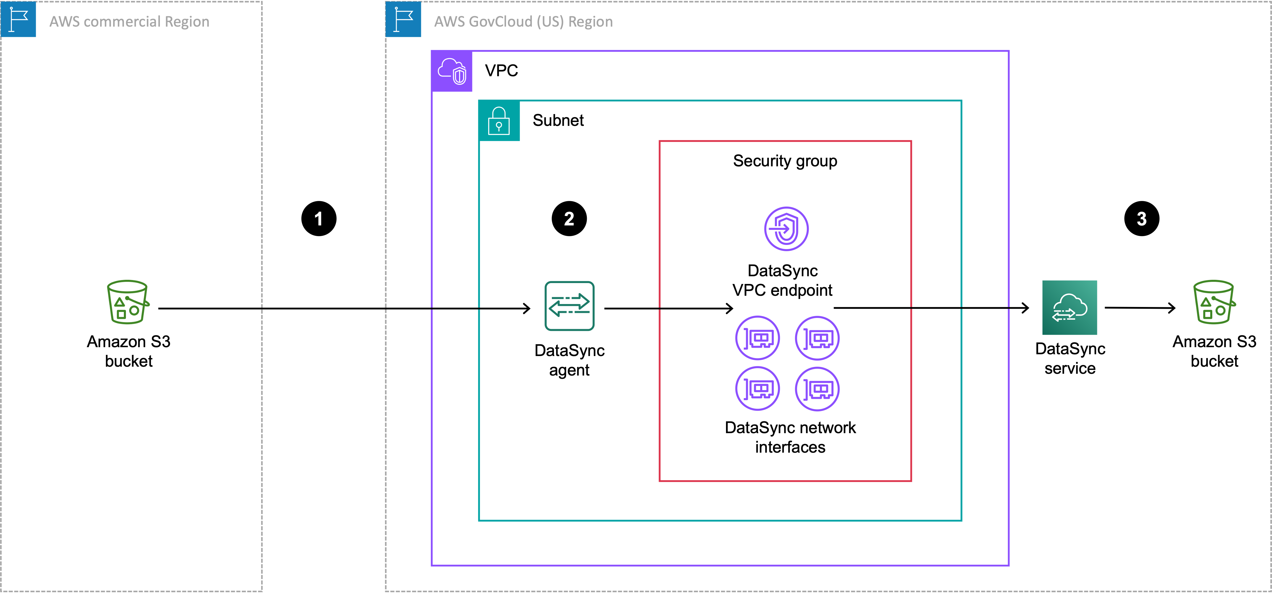 Un DataSync agente desplegado en una AWS GovCloud (US) Region o varias regiones se transfiere a un bucket de S3 situado en el mismo AWS GovCloud (US) Region depósito.