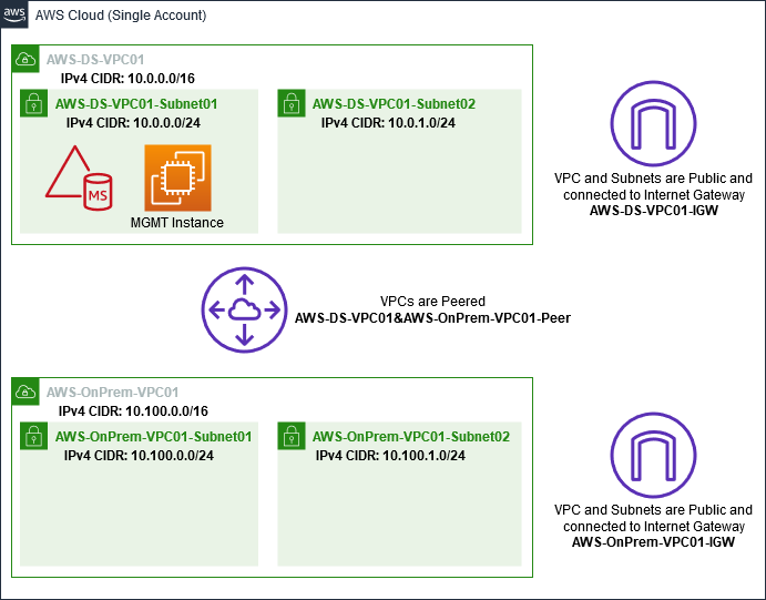 Entorno de Amazon VPC con subredes y puertas de enlace de Internet para crear un Active Directory de AWS Managed Microsoft AD.