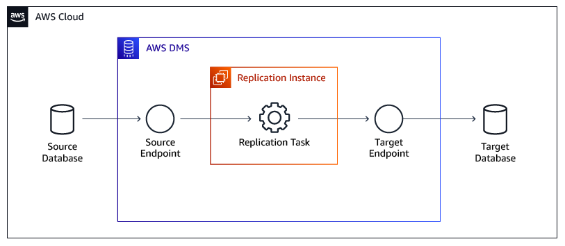 How Database Migration Service works