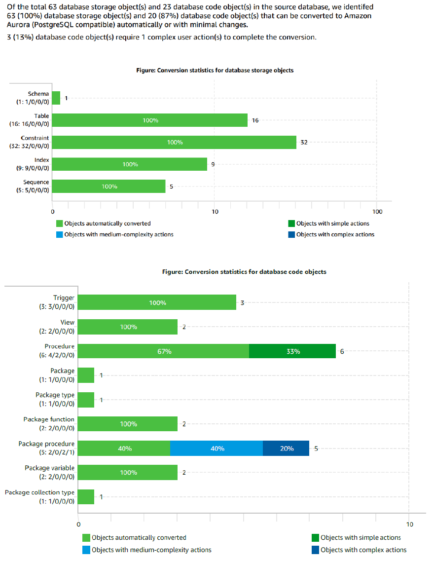 Conversion statistics