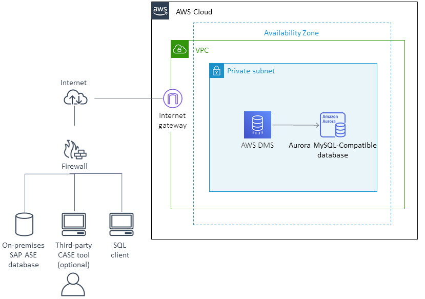Architecture diagram for SAP ASE migration to Amazon Aurora MySQL