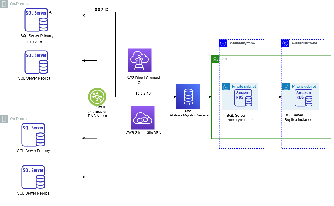 Existing architecture