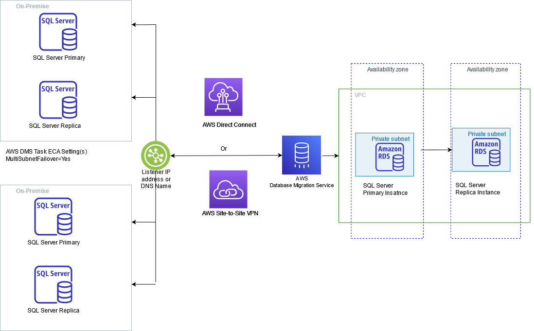 Listener IP connection