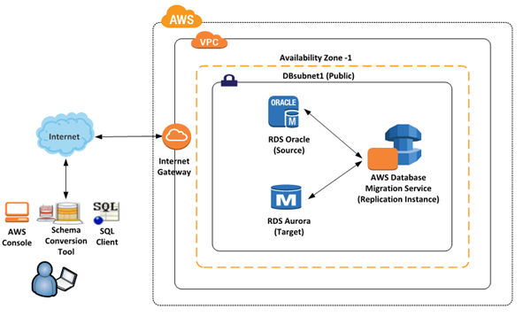 Replication instance