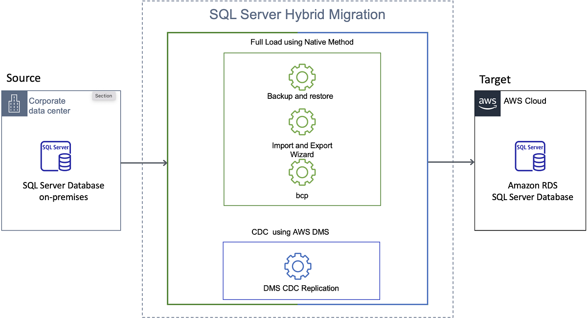 Hybrid approach for SQL Server to Amazon RDS for SQL Server migration