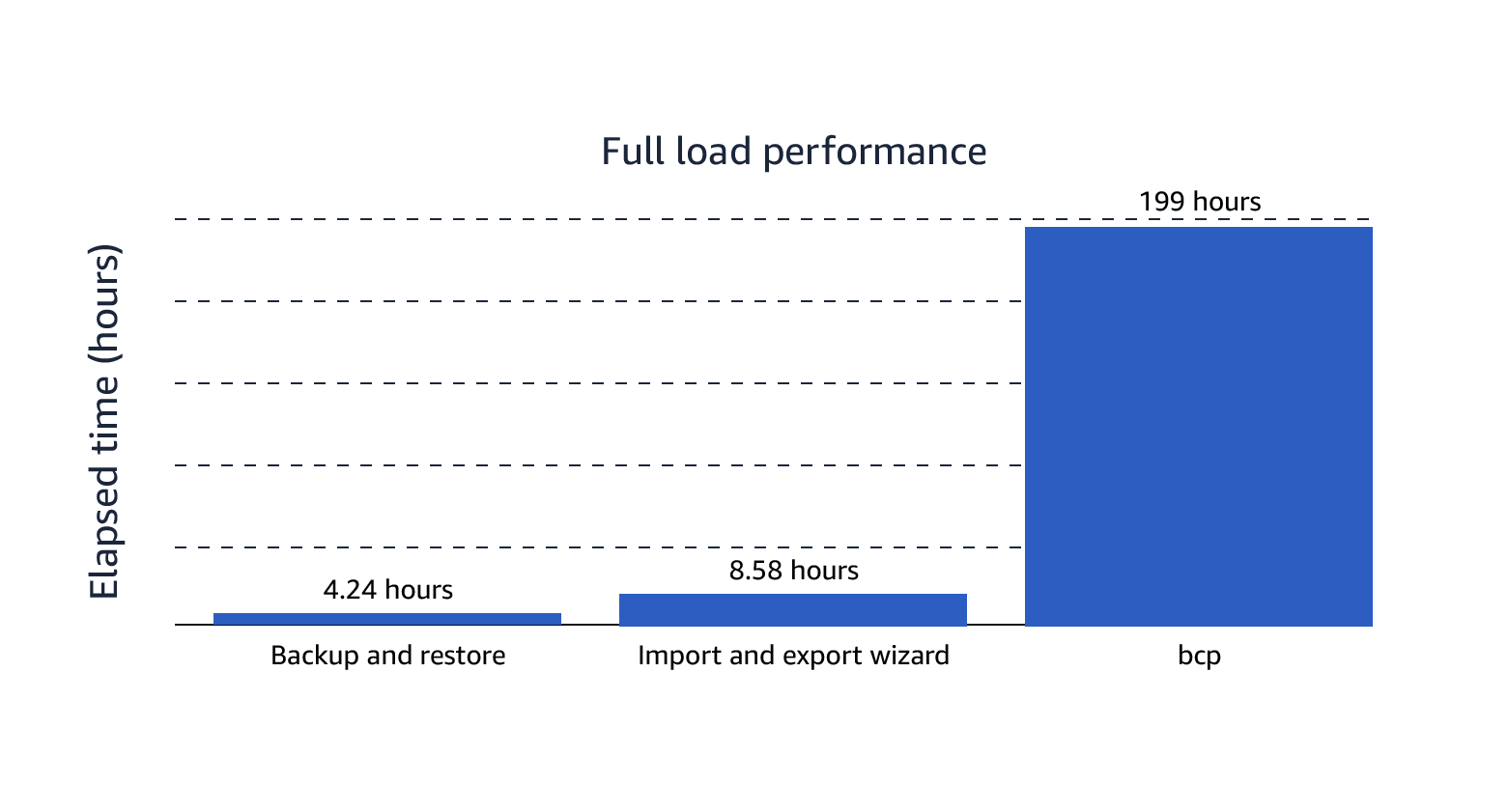performance comparison of the three migration methods