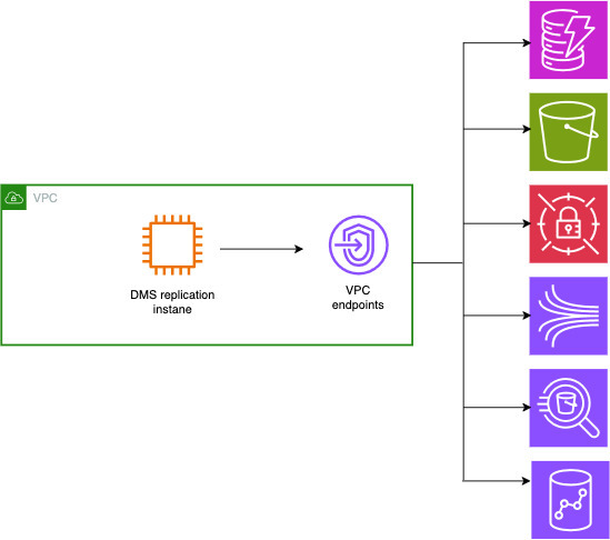 Conexión a servicios de AWS mediante puntos de conexión de VPC