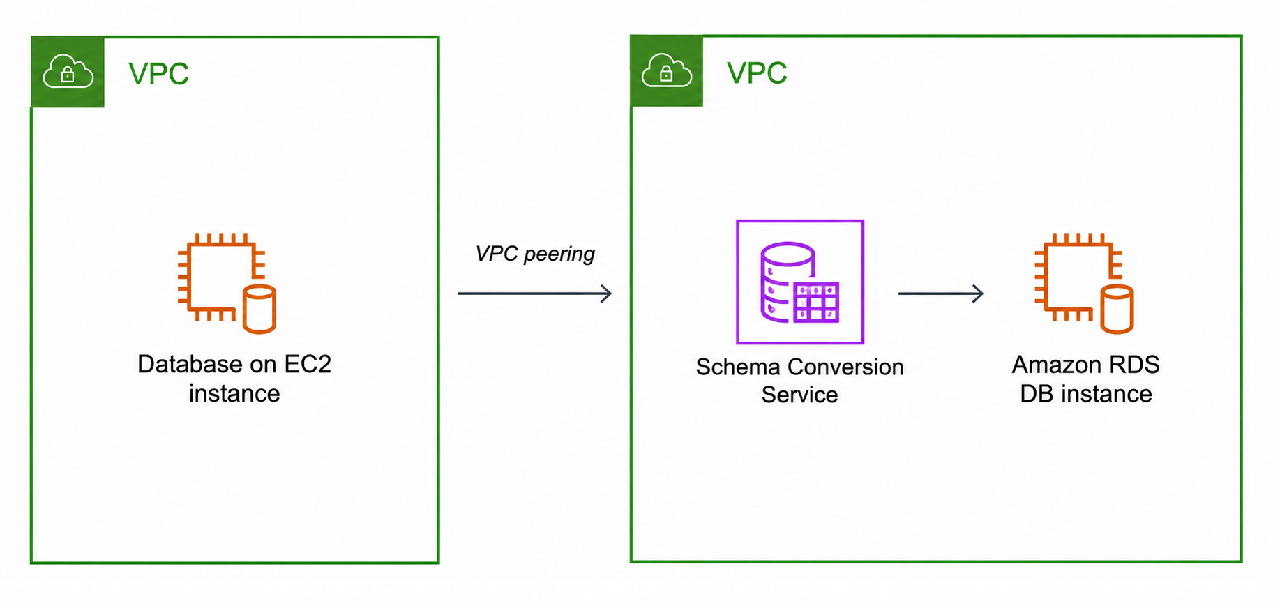 Base de datos de origen en la VPC A conectada mediante emparejamiento de VPC a DMS Schema Conversion y base de datos de destino en la VPC B.