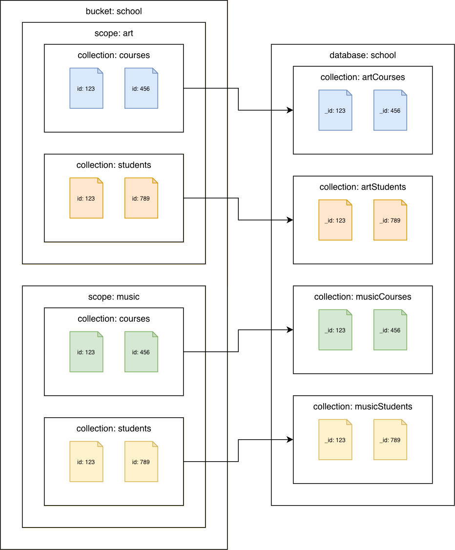 Couchbase Server 7.0 or later collections to Amazon DocumentDB collections