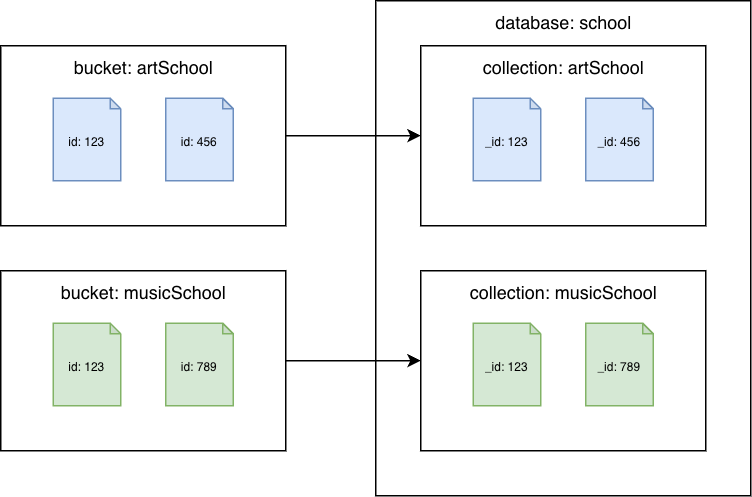 Couchbase Server 6.x or earlier buckets to Amazon DocumentDB collections