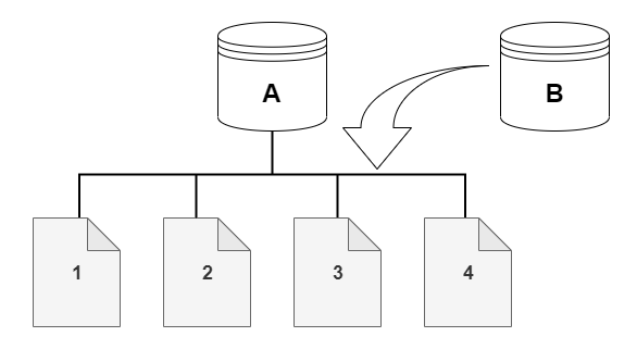 Amazon DocumentDB cluster volume with 4 pages for source cluster, A, and clone, B