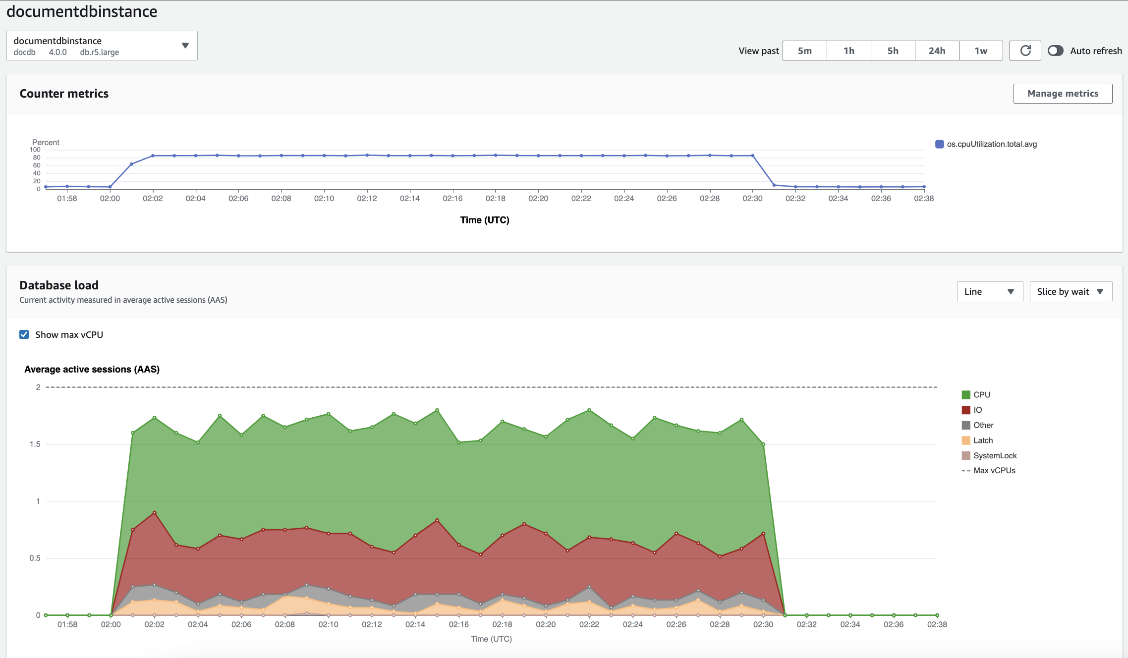 Performance Insights dashboard showing CPU utilization and database load over time for an Amazon DocumentDB instance.