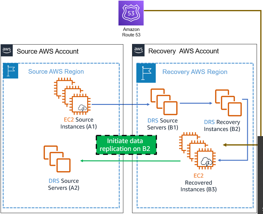 DRS architecture showing EC2 instances in source account replicating to recovery account.