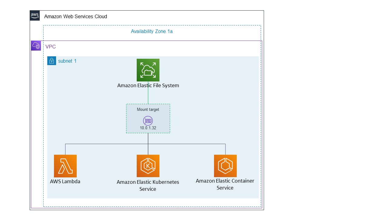 instancias de computación de AWS que se conectan a un sistema de archivos One Zone de EFS.
