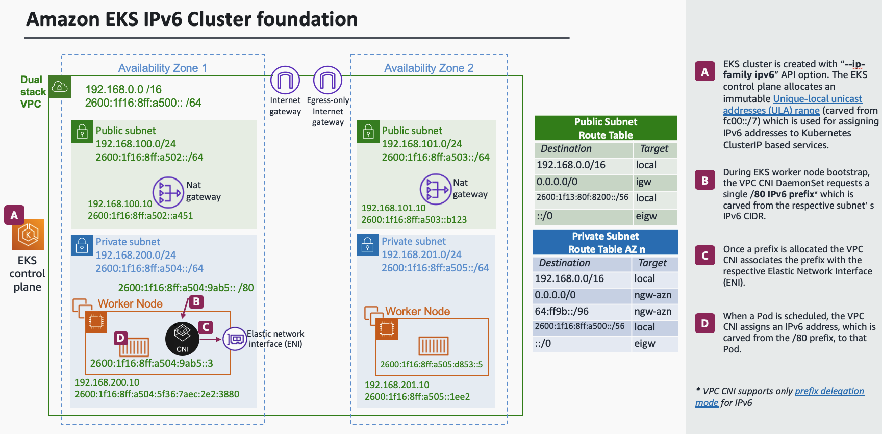 Dual Stack VPC