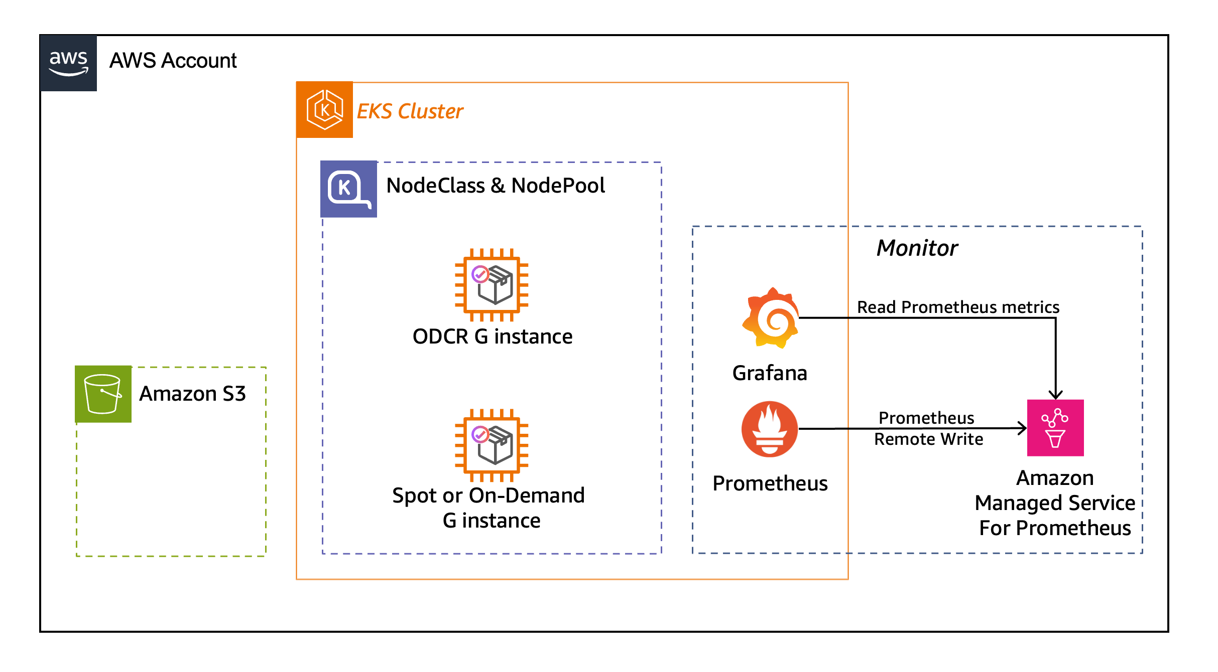 The EKS cluster, monitoring stack, and Amazon S3 bucket.