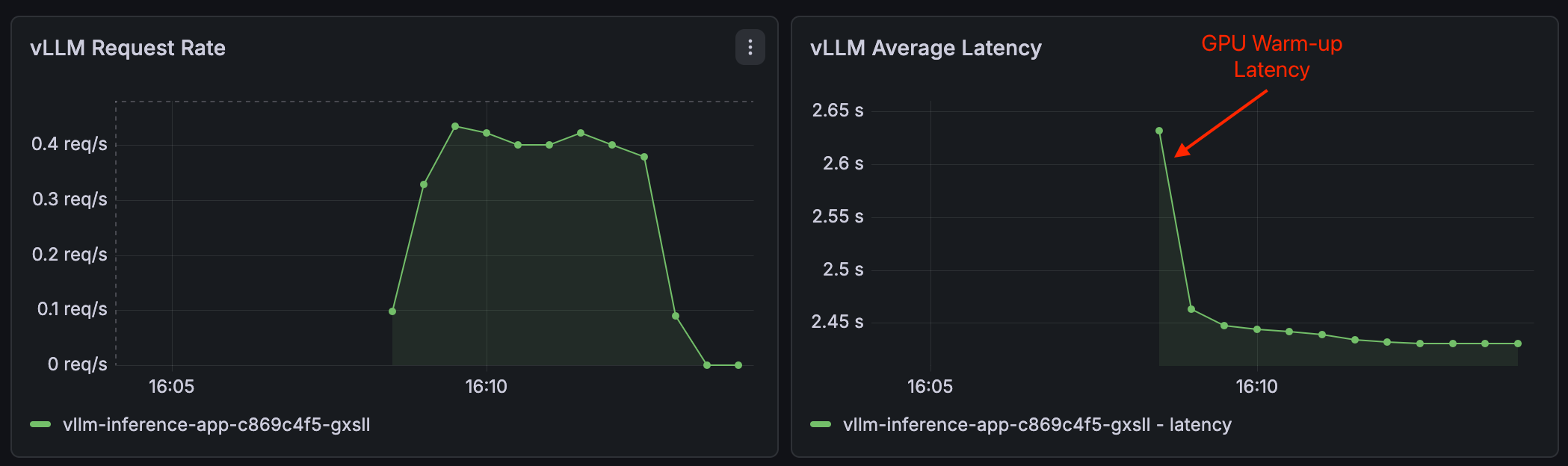 A short warm-up traffic burst with first-request latency dropping from about 2.6 seconds to a steady baseline as the GPU warms up.