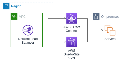 Conecte un equilibrador de carga de red con servidores locales mediante AWS Direct Connect o AWS Site-to-Site VPN.