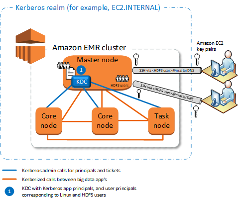 Amazon EMRclúster architecture with master node, core nodes, and task node within a Kerberos realm.