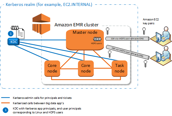 Amazon EMRclúster architecture with Kerberos realm, showing master, core, and task nodes.