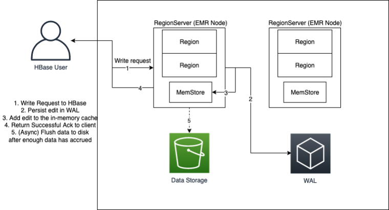 HBase architecture diagram showing write request flow through RegionServers, MemStore, and data storage.
