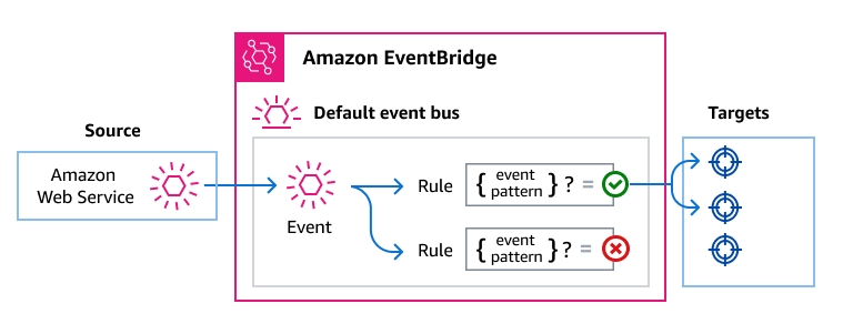 AWS services send events to the EventBridge default event bus. If the event matches a rule's event pattern, EventBridge sends the event to the targets specified for that rule.