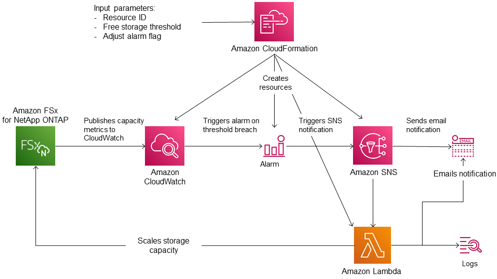 Diagrama de arquitectura de la solución para aumentar automáticamente la capacidad de almacenamiento de un sistema FSx de archivos ONTAP.