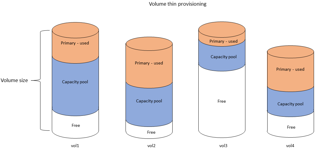 FSx para los niveles de almacenamiento de SSD y pool de capacidad de ONTAP aprovisionados de forma lógica en todos los volúmenes del sistema de archivos.