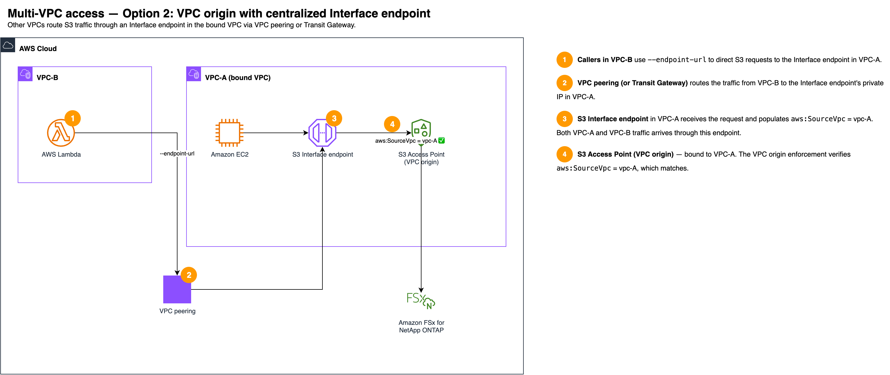 Multi-VPC acceso con origen de VPC y punto final de interfaz centralizado