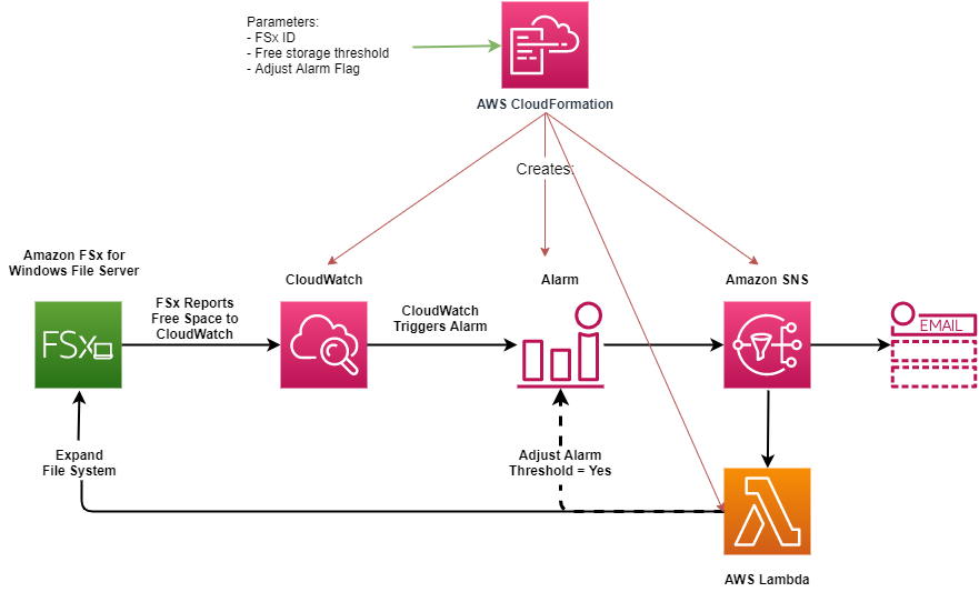 Un diagrama de la arquitectura de la solución para aumentar automáticamente la capacidad de almacenamiento de un sistema de archivos de FSx para Windows File Server.