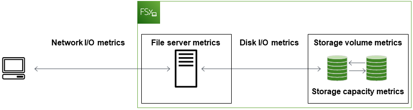 La Arquitectura FSx para Windows File Server, que muestra la relación entre las métricas de rendimiento del servidor de archivos y los volúmenes de almacenamiento, y las implicancias que tienen en el rendimiento del sistema de archivos.