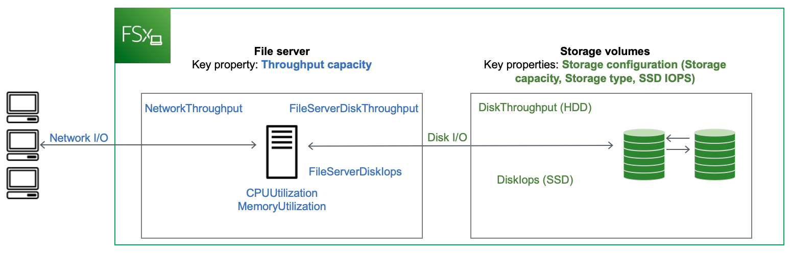 La arquitectura de FSx para Windows File Server, que muestra la relación entre las métricas de rendimiento del servidor de archivos y los volúmenes de almacenamiento, y las implicancias que tienen en el rendimiento del sistema de archivos.