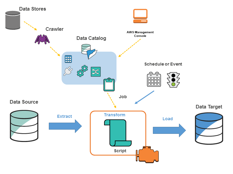 Los conceptos básicos que rellenan su Data Catalog y procesan el flujo de datos de ETL en AWS Glue.