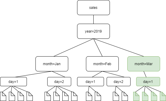 El siguiente diagrama muestra que se han agregado archivos para el mes de marzo.