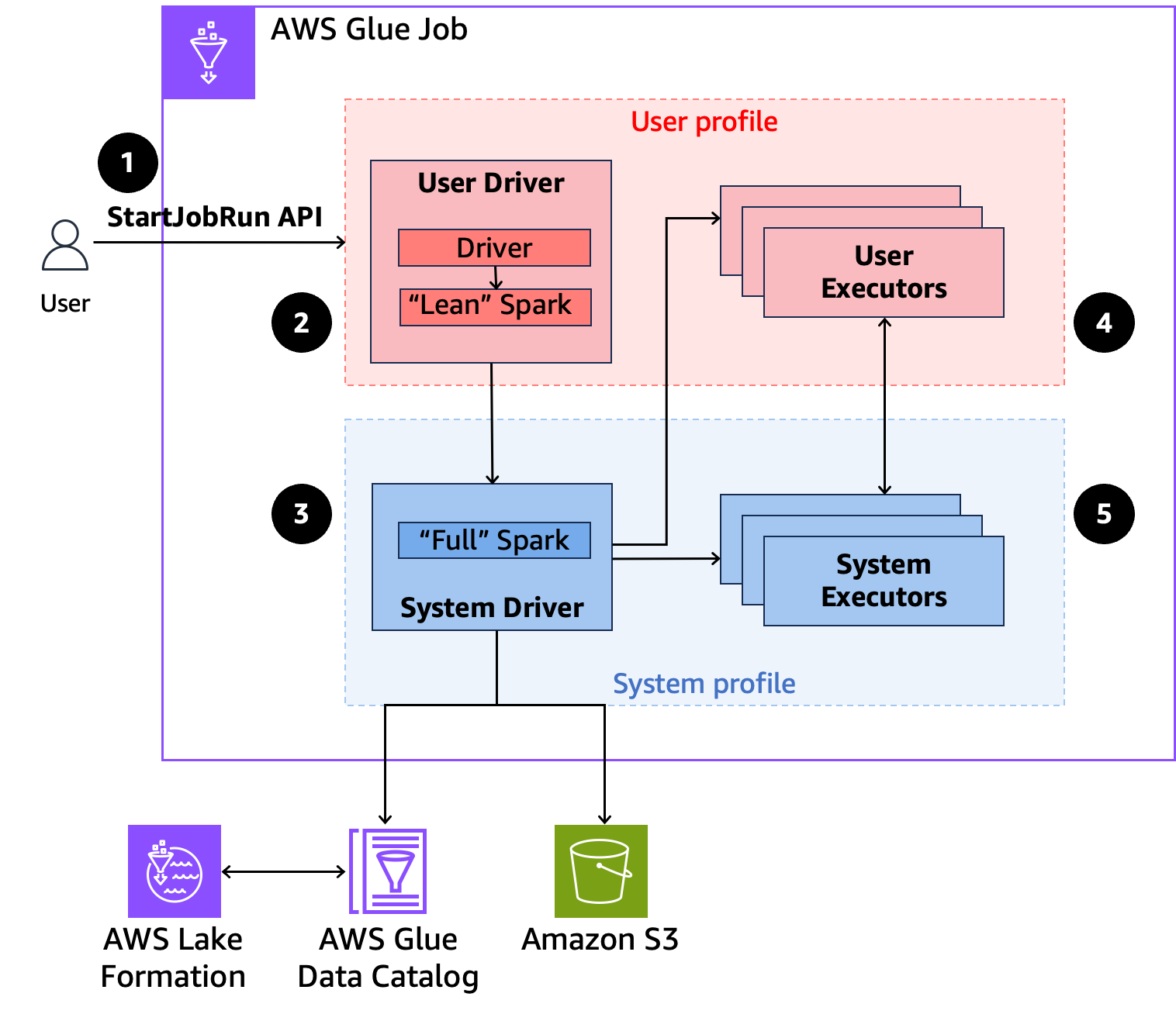 Este diagrama muestra cómo funciona el control de acceso detallado con la API StartJobrun de AWS Glue.