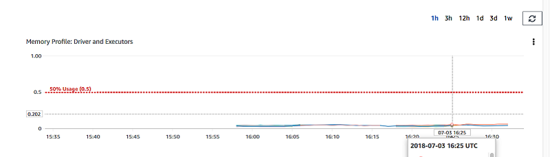 El gráfico de perfil de la memoria en la pestaña Metrics (Métricas) de la consola de AWS Glue.