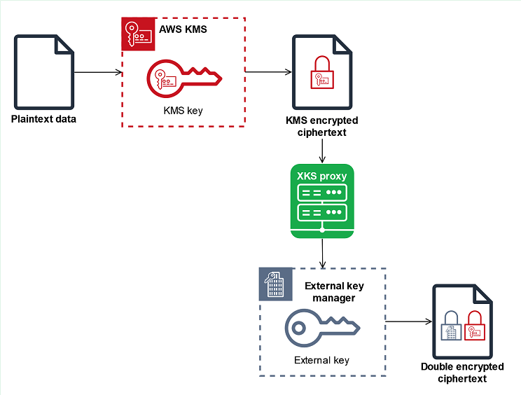 Doble cifrado de datos protegidos por una clave de KMS en un almacén de claves externo
