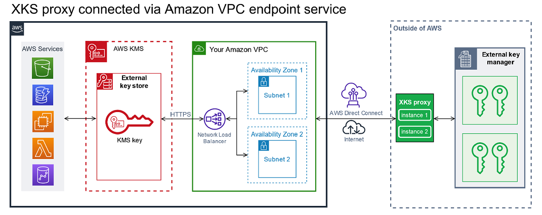 Conectividad del servicio de punto final de VPC: proxy XKS fuera de AWS