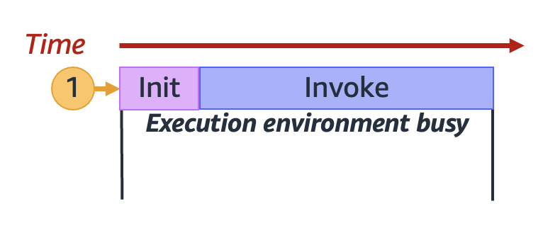 Ciclo de vida típico de un entorno de ejecución, que muestra las fases de inicio e invocación.